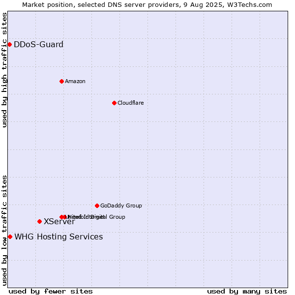Market position of XServer vs. WHG Hosting Services vs. DDoS-Guard