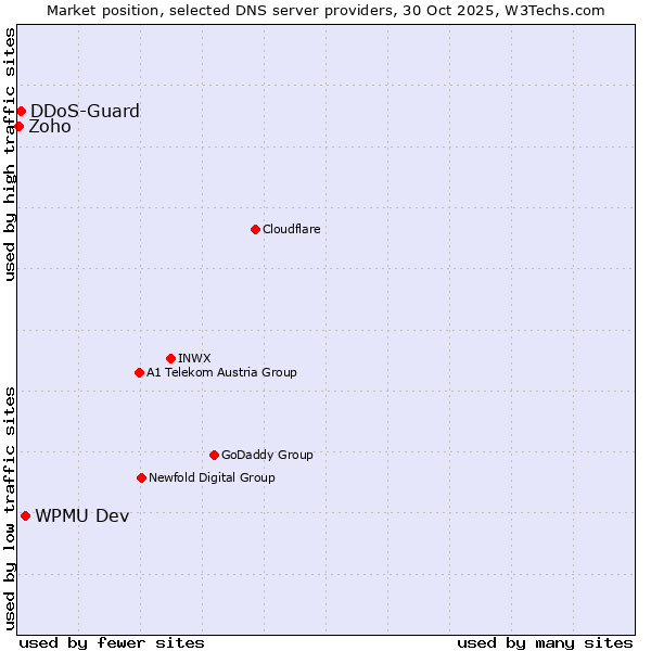 Market position of WPMU Dev vs. DDoS-Guard vs. Zoho