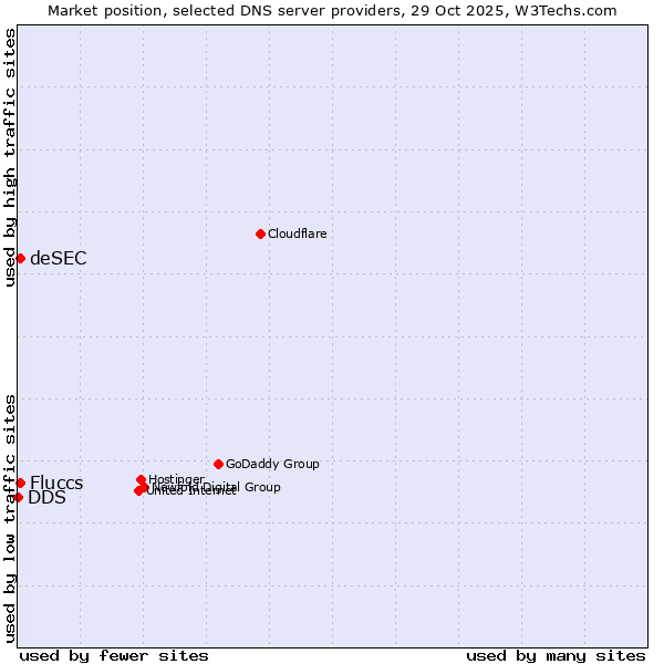 Market position of Fluccs vs. deSEC vs. DDS