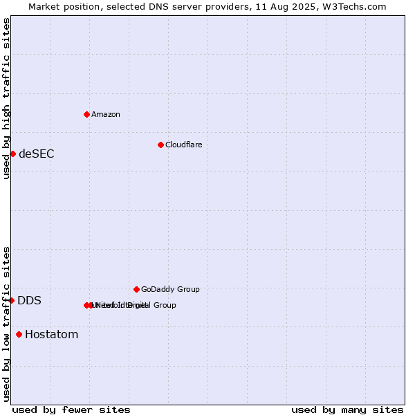 Market position of Hostatom vs. deSEC vs. DDS