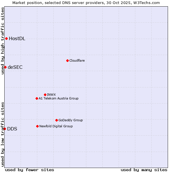 Market position of HostDL vs. deSEC vs. DDS