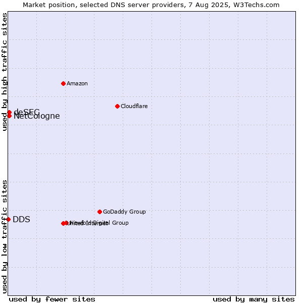 Market position of NetCologne vs. deSEC vs. DDS