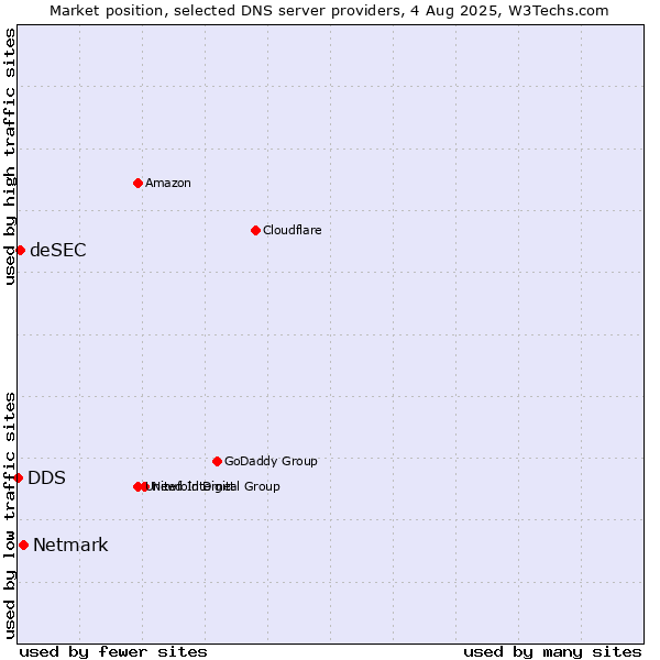 Market position of Netmark vs. deSEC vs. DDS