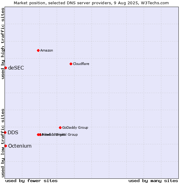 Market position of deSEC vs. Octenium vs. DDS