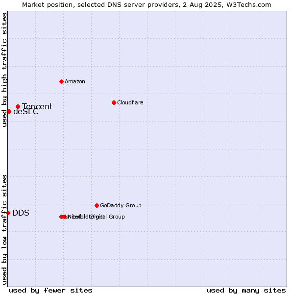 Market position of Tencent vs. deSEC vs. DDS