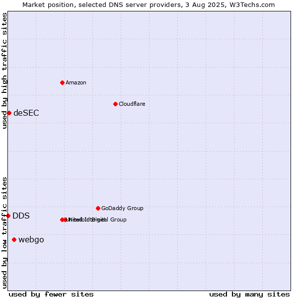 Market position of webgo vs. deSEC vs. DDS