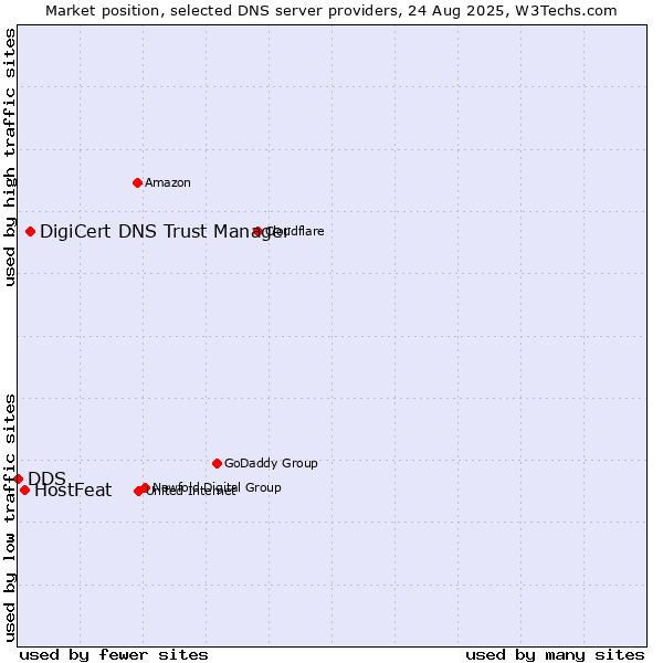 Market position of DigiCert DNS Trust Manager vs. HostFeat vs. DDS