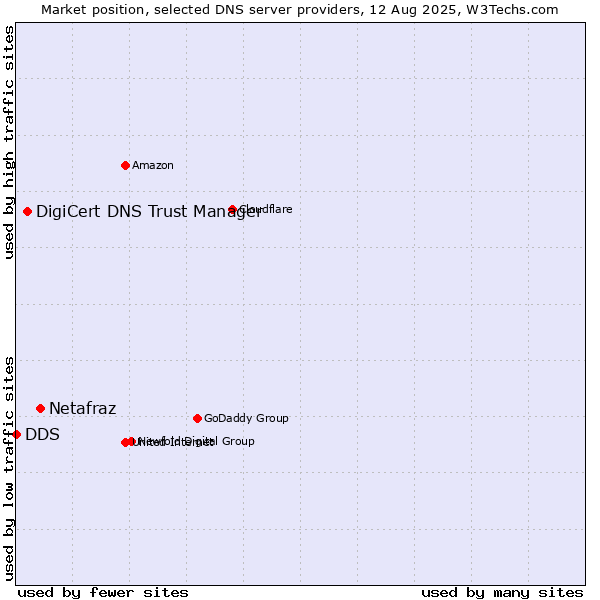 Market position of Netafraz vs. DigiCert DNS Trust Manager vs. DDS