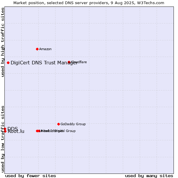 Market position of DigiCert DNS Trust Manager vs. Root.lu vs. DDS