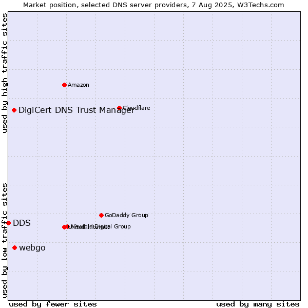 Market position of webgo vs. DigiCert DNS Trust Manager vs. DDS