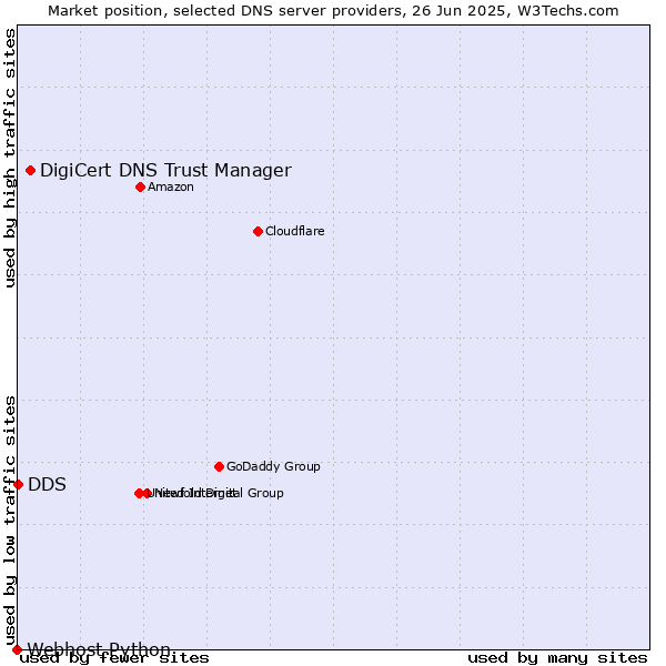 Market position of DigiCert DNS Trust Manager vs. DDS vs. Webhost Python