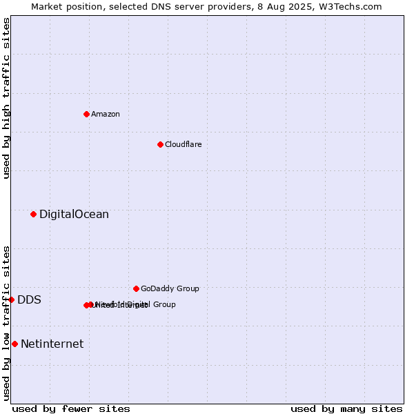 Market position of DigitalOcean vs. Netinternet vs. DDS