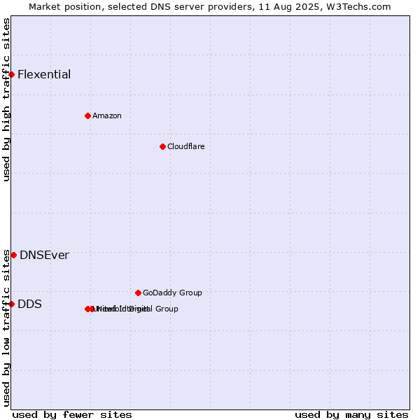 Market position of DNSEver vs. DDS vs. Flexential
