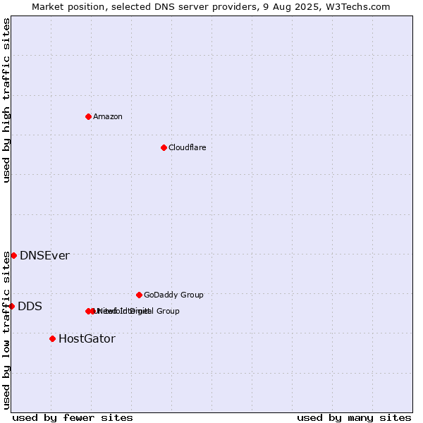 Market position of HostGator vs. DNSEver vs. DDS