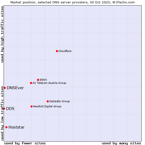 Market position of Hoststar vs. DNSEver vs. DDS