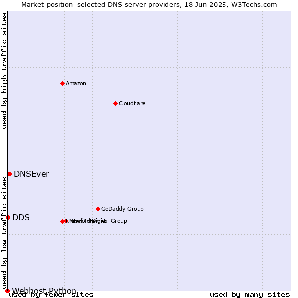 Market position of DNSEver vs. DDS vs. Webhost Python