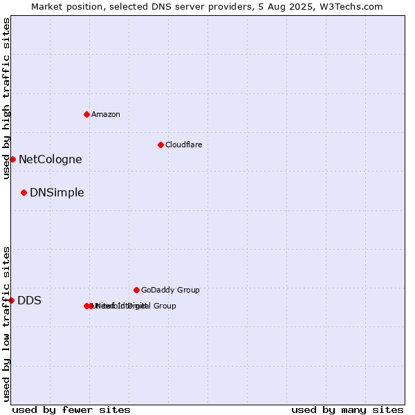 Market position of DNSimple vs. NetCologne vs. DDS