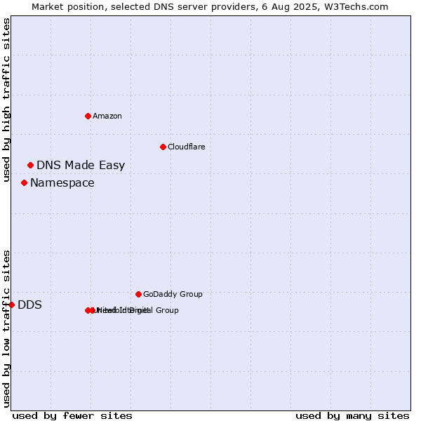 Market position of DNS Made Easy vs. Namespace vs. DDS