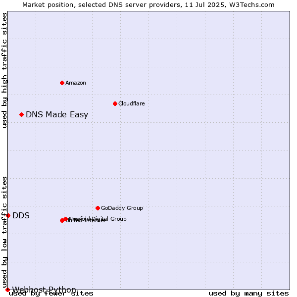 Market position of DNS Made Easy vs. DDS vs. Webhost Python