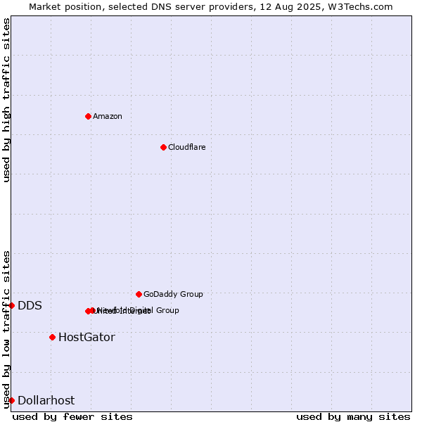 Market position of HostGator vs. DDS vs. Dollarhost