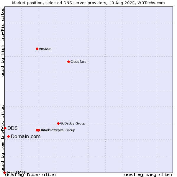 Market position of Domain.com vs. DDS vs. HostMDs