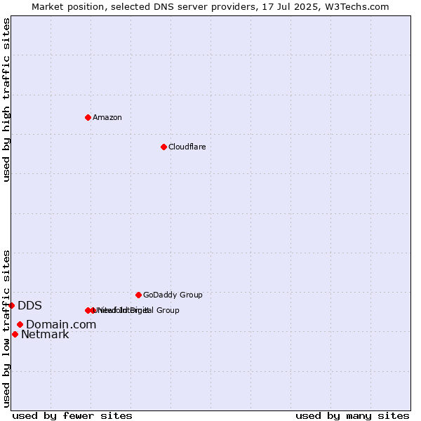 Market position of Domain.com vs. Netmark vs. DDS