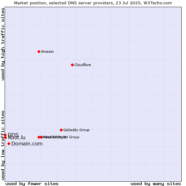 Market position of Domain.com vs. Root.lu vs. DDS
