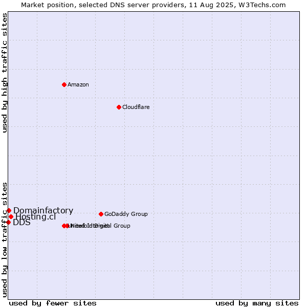 Market position of Hosting.cl vs. Domainfactory vs. DDS