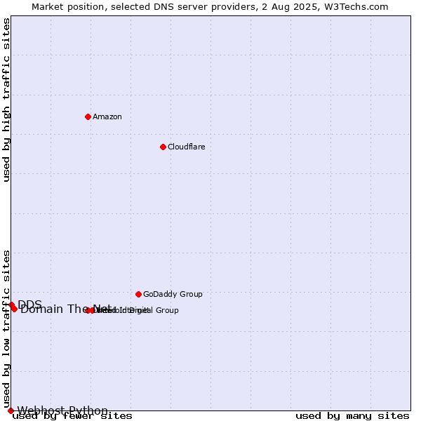 Market position of Domain The Net vs. DDS vs. Webhost Python