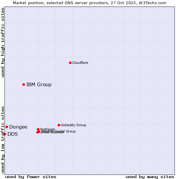 Market position of IBM Group vs. Dongee vs. DDS