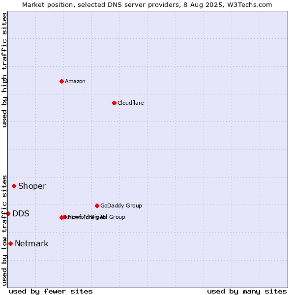 Market position of Shoper vs. Netmark vs. DDS