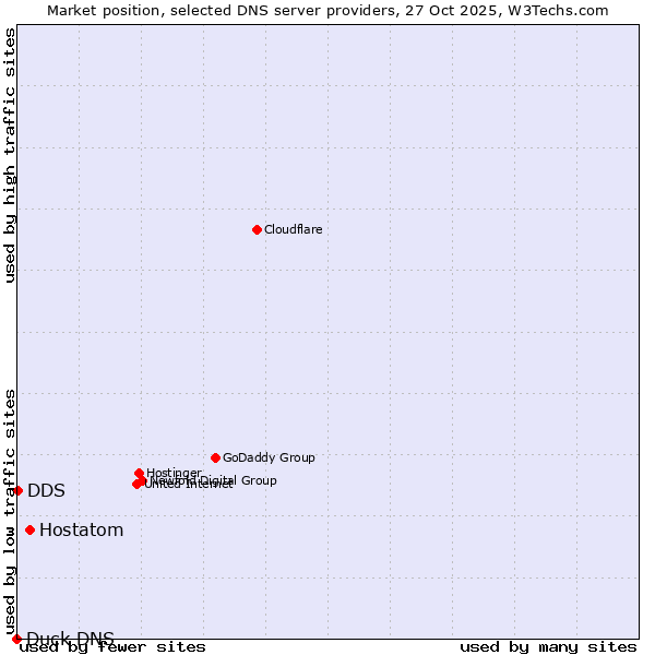 Market position of Hostatom vs. DDS vs. Duck DNS