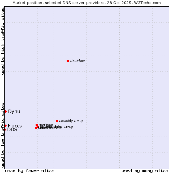 Market position of Dynu vs. Fluccs vs. DDS