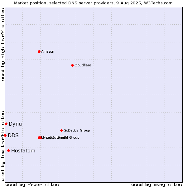 Market position of Hostatom vs. Dynu vs. DDS
