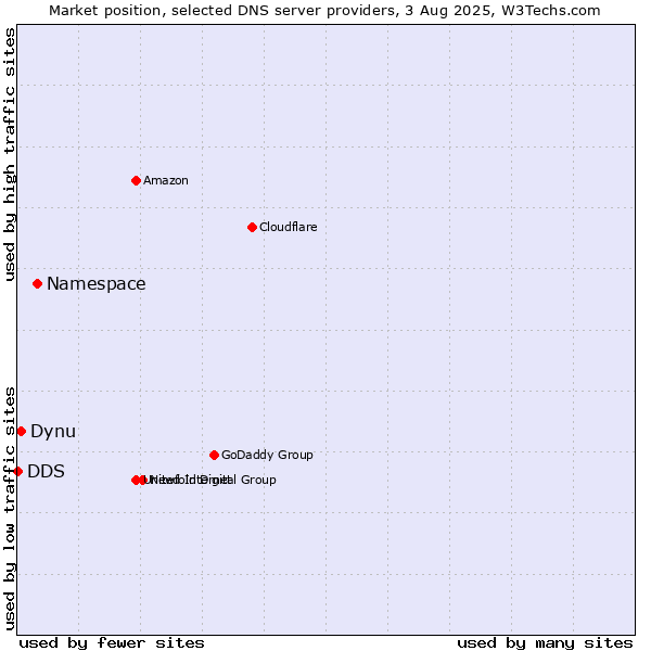 Market position of Namespace vs. Dynu vs. DDS