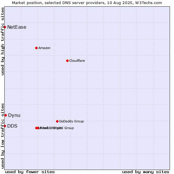 Market position of Dynu vs. DDS vs. NetEase