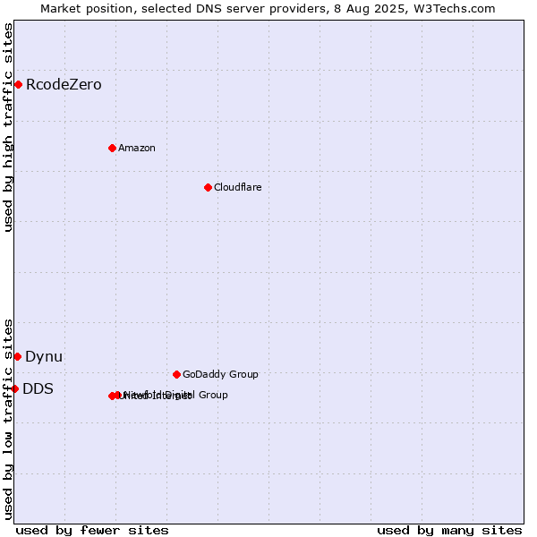 Market position of RcodeZero vs. Dynu vs. DDS