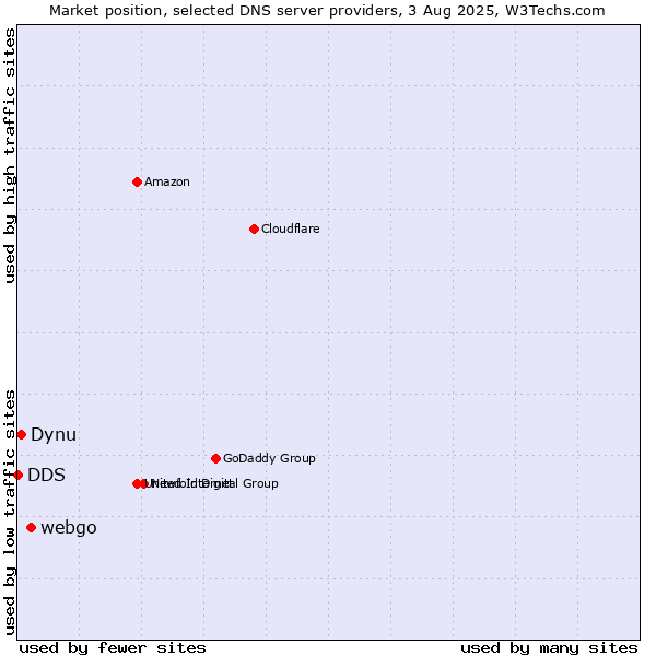 Market position of webgo vs. Dynu vs. DDS