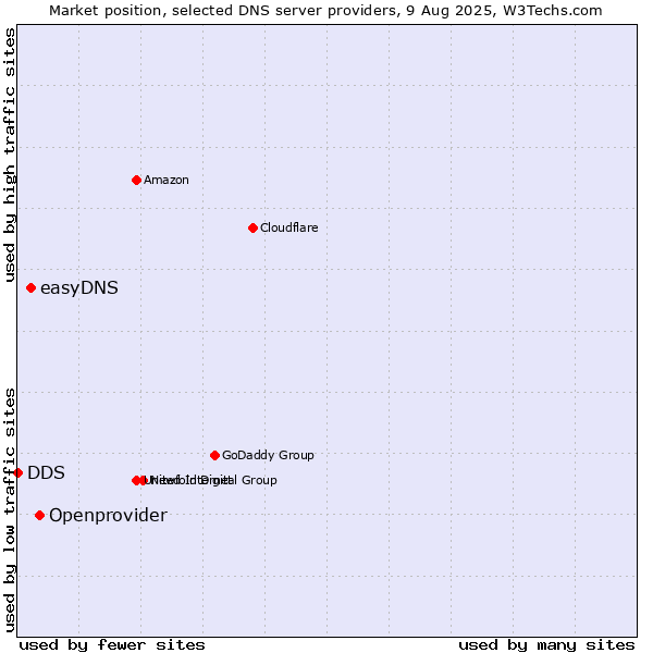 Market position of Openprovider vs. easyDNS vs. DDS