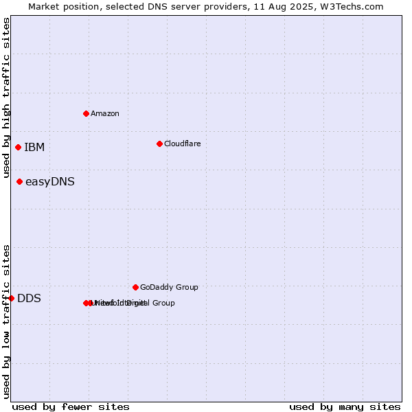 Market position of easyDNS vs. IBM vs. DDS