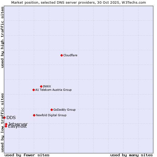 Market position of Jetserver vs. Easyhost vs. DDS