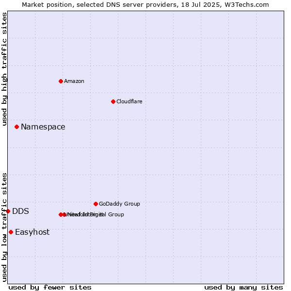 Market position of Namespace vs. Easyhost vs. DDS
