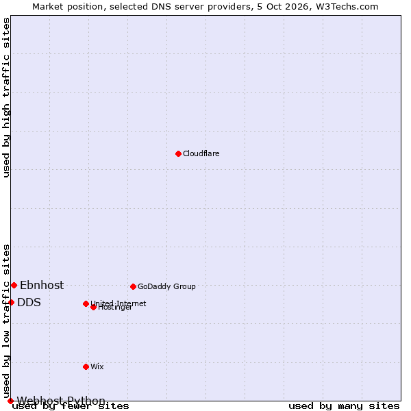 Market position of Ebnhost vs. DDS vs. Webhost Python