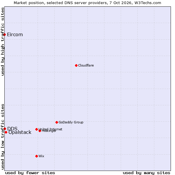 Market position of Opalstack vs. DDS vs. Eircom