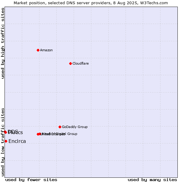 Market position of Encirca vs. Fluccs vs. DDS