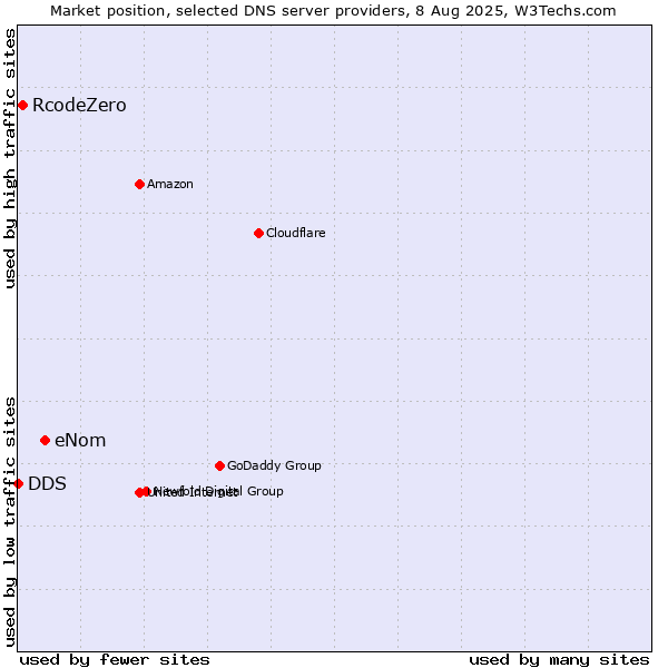 Market position of eNom vs. RcodeZero vs. DDS