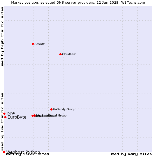 Market position of EuroByte vs. DDS vs. Webhost Python