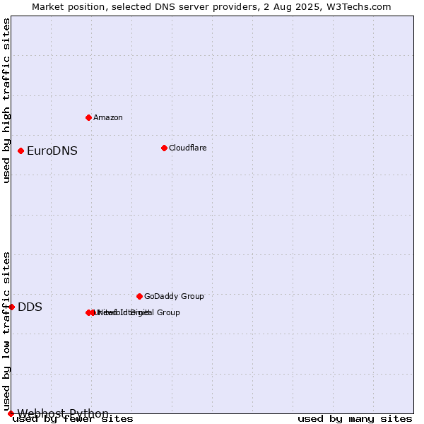 Market position of EuroDNS vs. DDS vs. Webhost Python