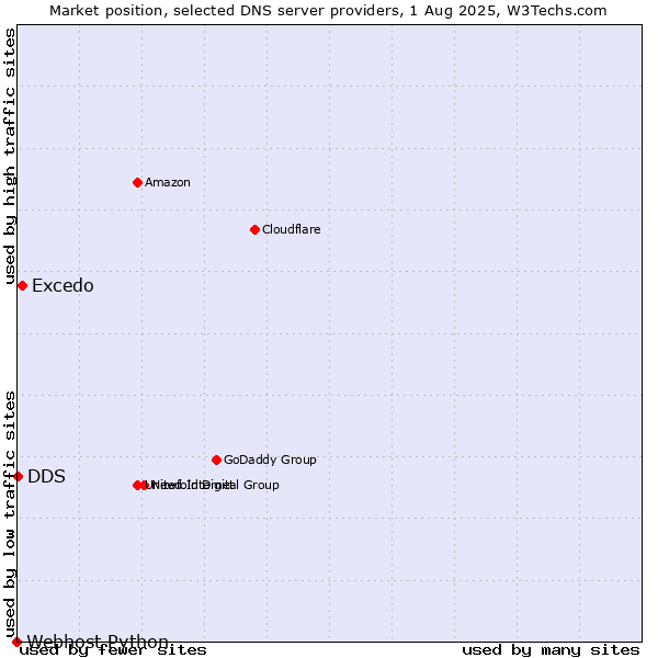 Market position of Excedo vs. DDS vs. Webhost Python