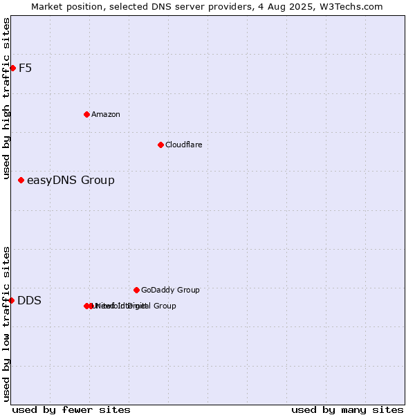 Market position of easyDNS Group vs. F5 vs. DDS